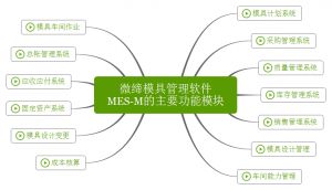 微締模具管理軟件實現(xiàn)人、機(jī)、料、法、環(huán)有機(jī)結(jié)合